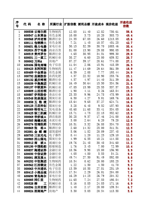 超级牛股投资回报率