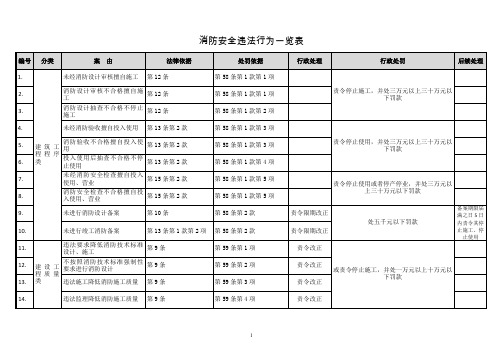 消防安全违法行为一览表