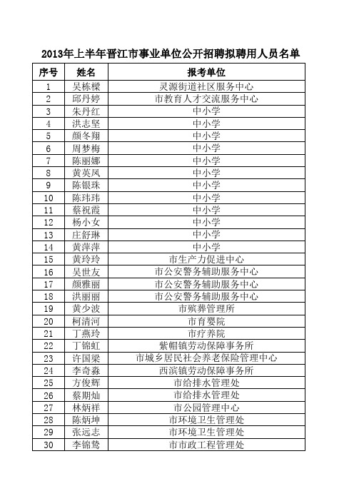 2013年上半年晋江市事业单位公开招聘拟聘用人员名单(一)