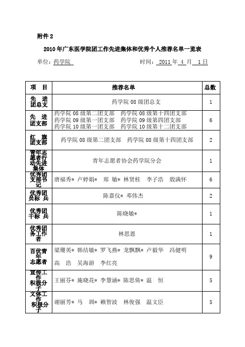 2010药学院五四评优模板