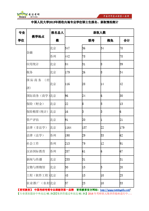 中国人民大学 2013年招收内地专业学位硕士生报名、录取情况统计