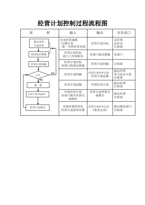 经营计划控制过程流程图