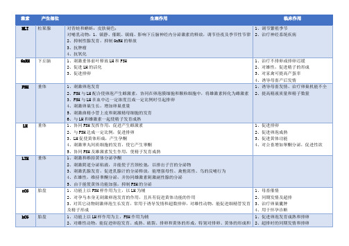 动物生殖激素整理