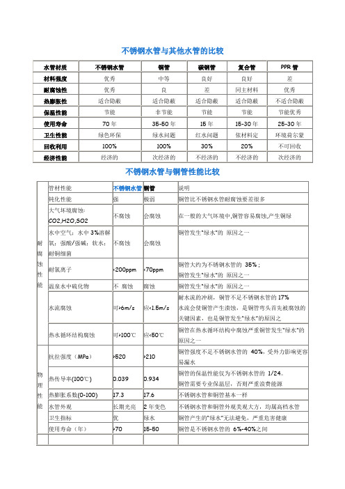 不锈钢水管与铜管的比较