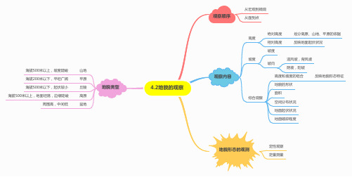 4.2地貌的观察