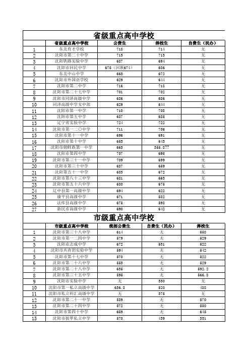 2014年沈阳市省级市级高中录取分数线