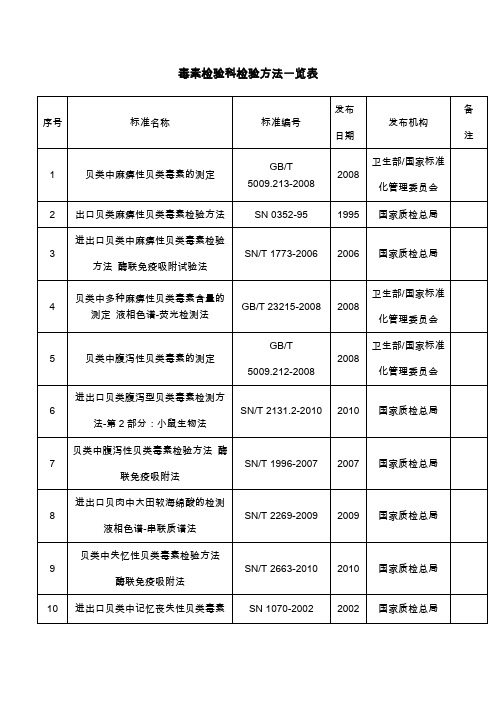 毒素检验科检验方法一览表