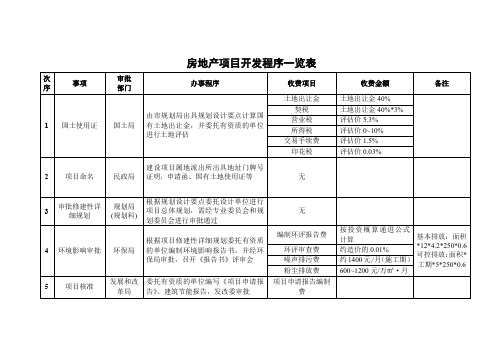 房地产项目开发程序一览表