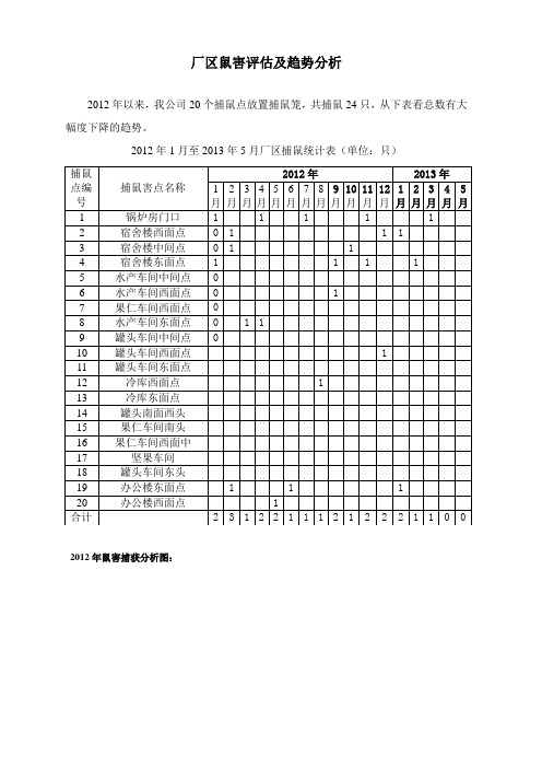 厂区鼠害评估及趋势分析