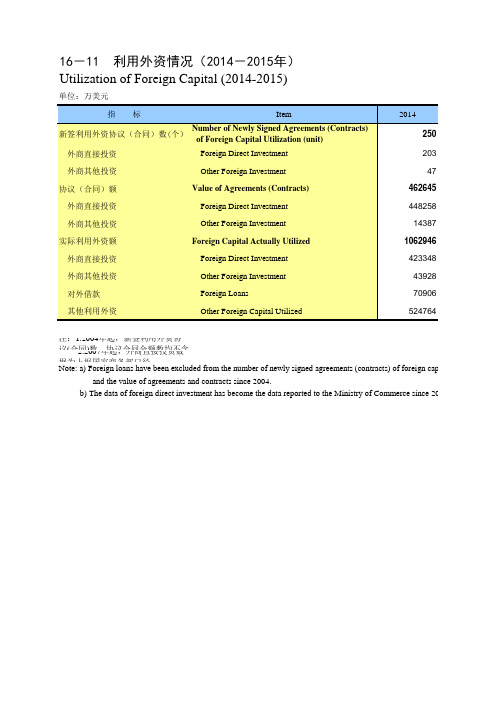 重庆统计年鉴2016社会经济发展指标：利用外资情况2014-2015