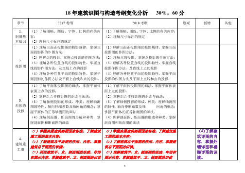 2018年山东春季高考土建专业理论考纲