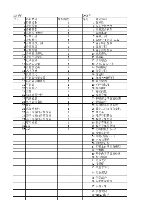 【国家自然科学基金】_音乐特征_基金支持热词逐年推荐_【万方软件创新助手】_20140802