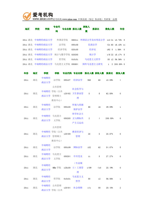 2011年中南财经政法大学报录比