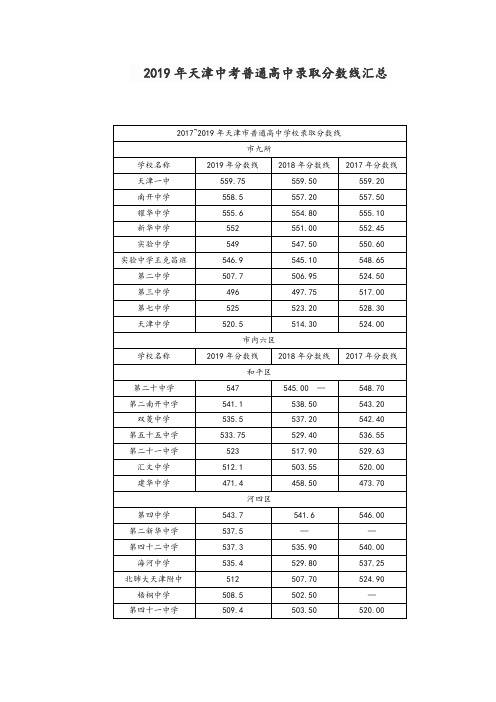 2019年(含17、18年)天津中考普通高中录取分数线汇总