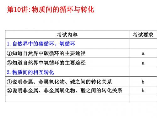 科学中考复习：物质间的循环与转化