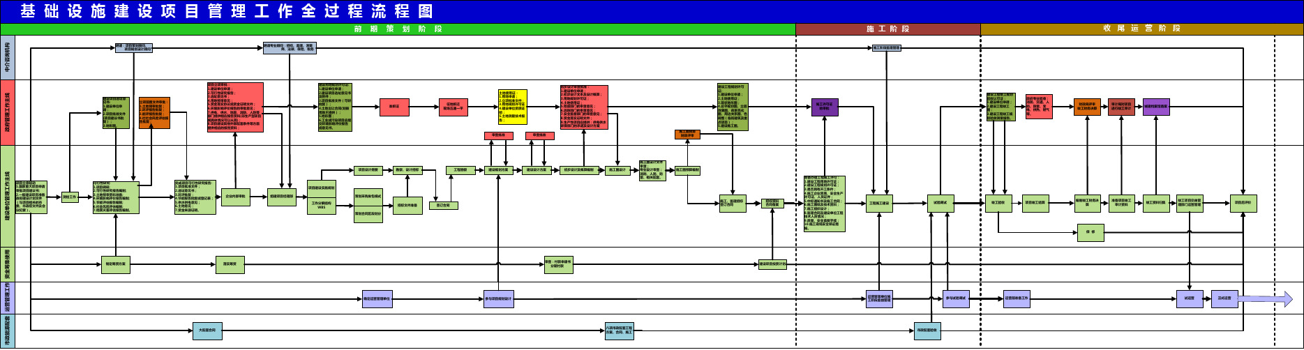基础设施建设项目全流程图