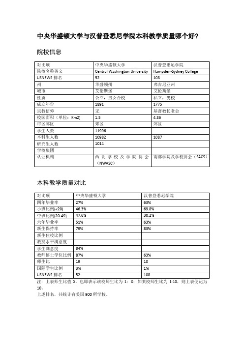 中央华盛顿大学与汉普登悉尼学院本科教学质量对比