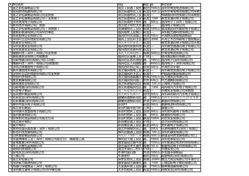 2008年12月整理深圳市企业职工人数1000人以上名录数据库(_5986家)