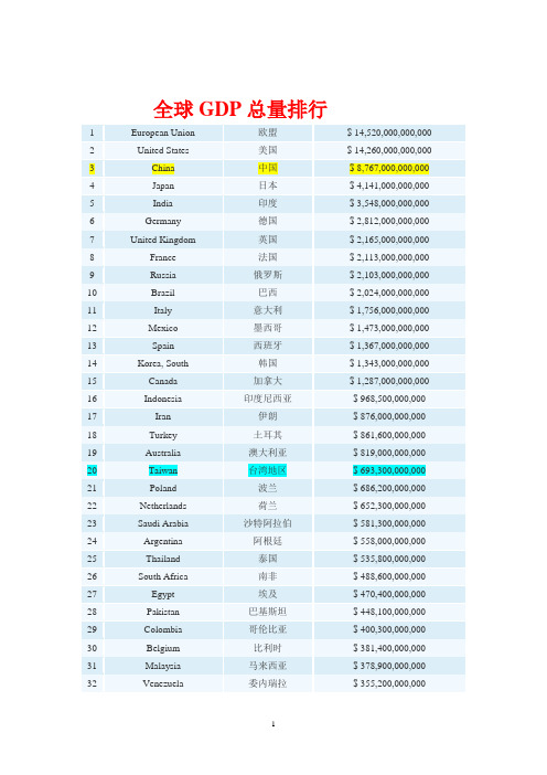 2009全球GDP排行