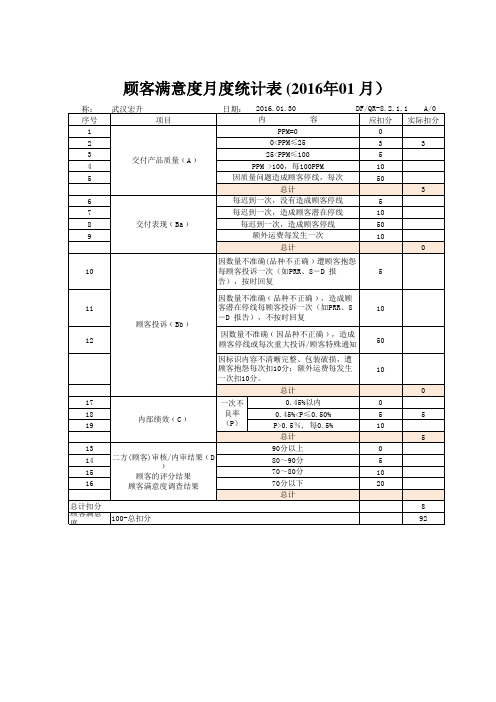 月度顾客绩效计分卡
