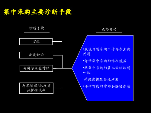 集中采购PPT课件