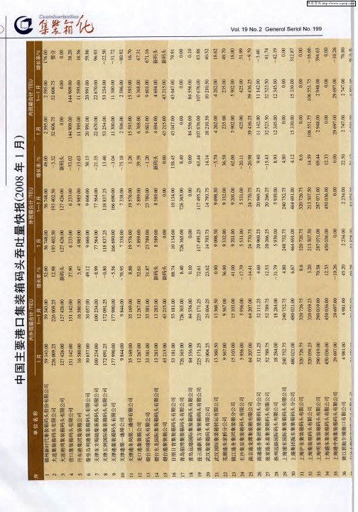 中国主要港口集装箱码头吞吐量快报(2008年1月)