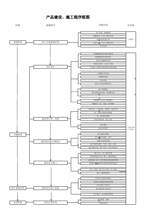 工程建设项目流程图