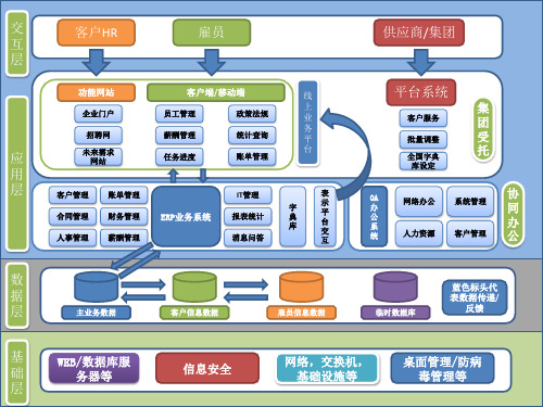 人力资源信息化架构图