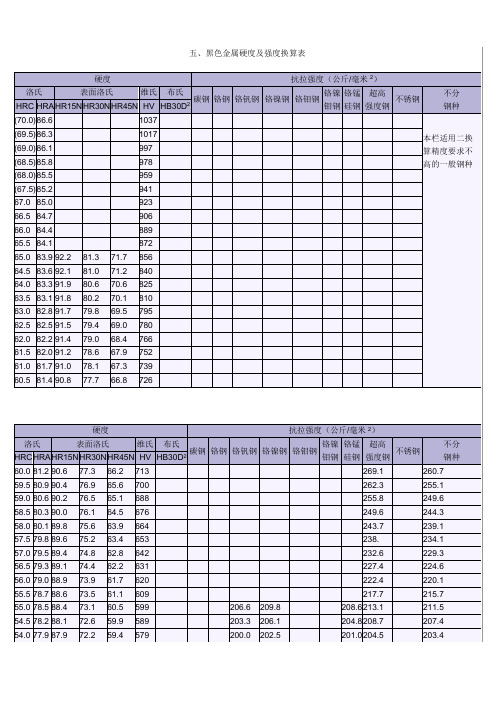 ZY-黑色金属硬度及强度换算表.doc
