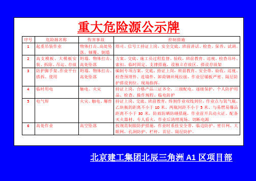 重大危险源公示牌