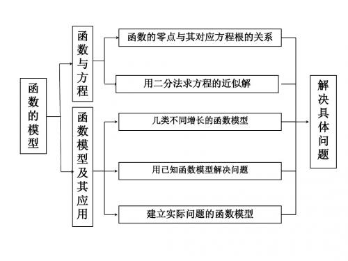 函数模型及其应用