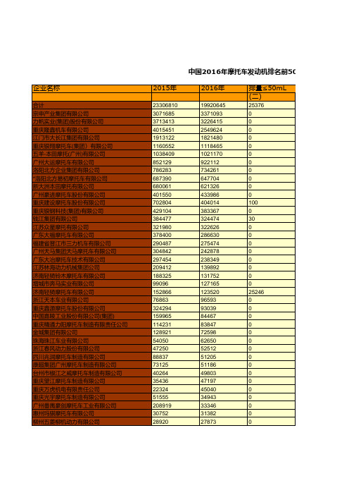 中国汽车工业年鉴2017：中国2016年摩托车发动机排名前50位企业分排量产量统计一