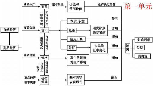 经济生活核心知识点归纳总结