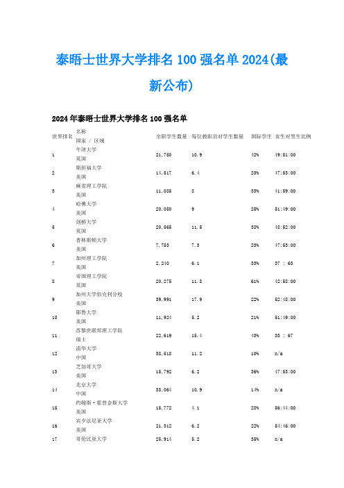 泰晤士世界大学排名100强名单2024(最新公布)