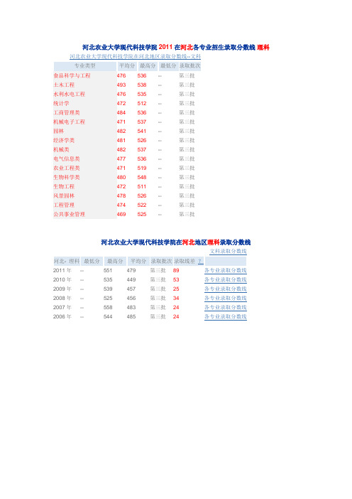 河北农业大学现代科技学院2011在河北各专业招生录取分数线