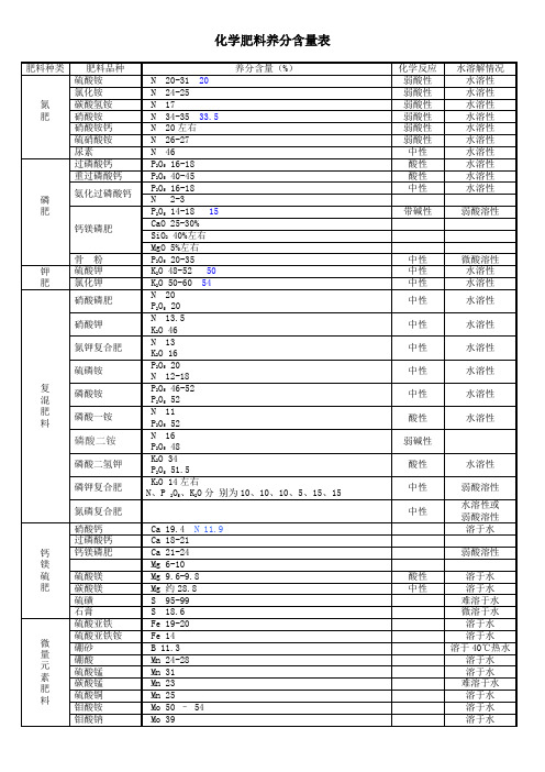 化学肥料养分含量表