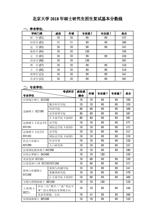 北京大学 2018 年硕士研究生招生复试基本分数线