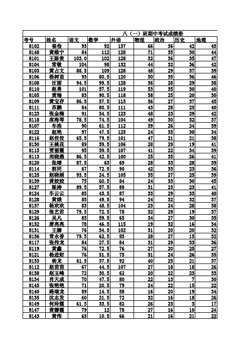 八年级(1)班期中考试成绩表