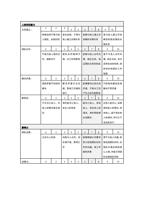 某公司绩效考核能力注释表