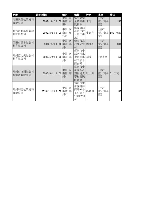 2018年河南省包装材料企业名录952家