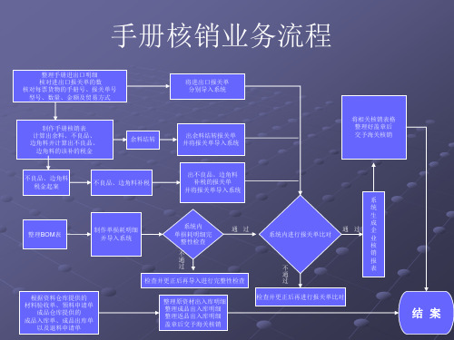 手册核销流程