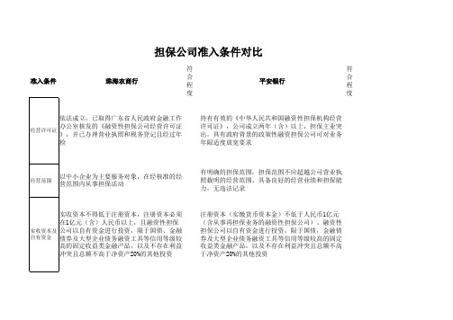 担保公司准入条件对比--