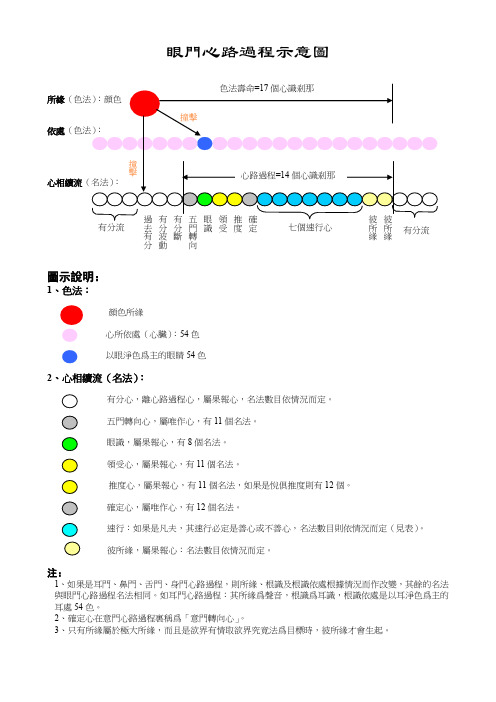 五门心路过程示意图