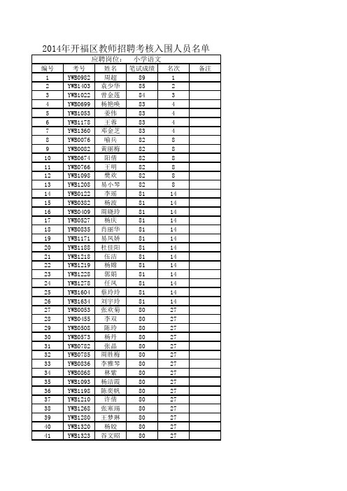 2014年开福区教师招聘考核入围人员名单