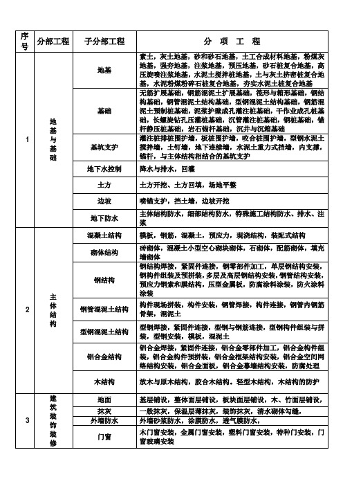 分部分项工程划分表(最新2021-2)