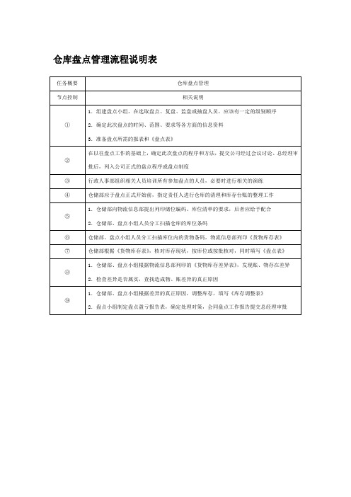 仓库盘点管理流程说明表