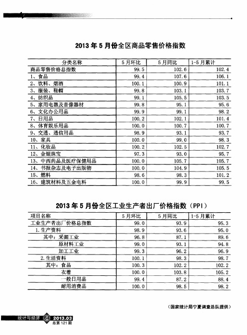 2013年5月份全区工业生产者出厂价格指数(PPI)