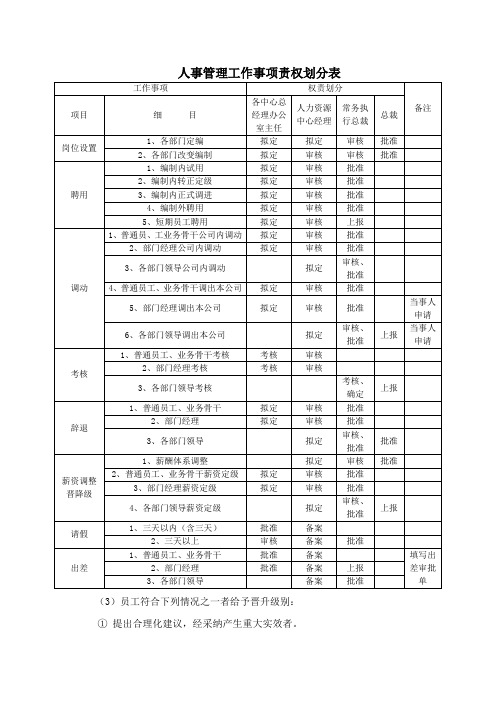 人事管理工作事项责权划分表