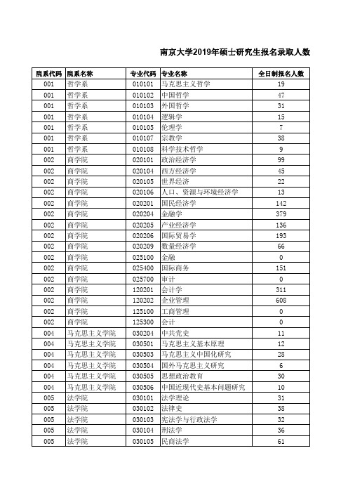 南京大学2019年硕士研究生报名录取人数统计表(注：非全日制不招免试生)
