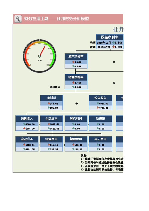 EXCEL做的杜邦财务分析模型(动态图表仪表盘+树状图)